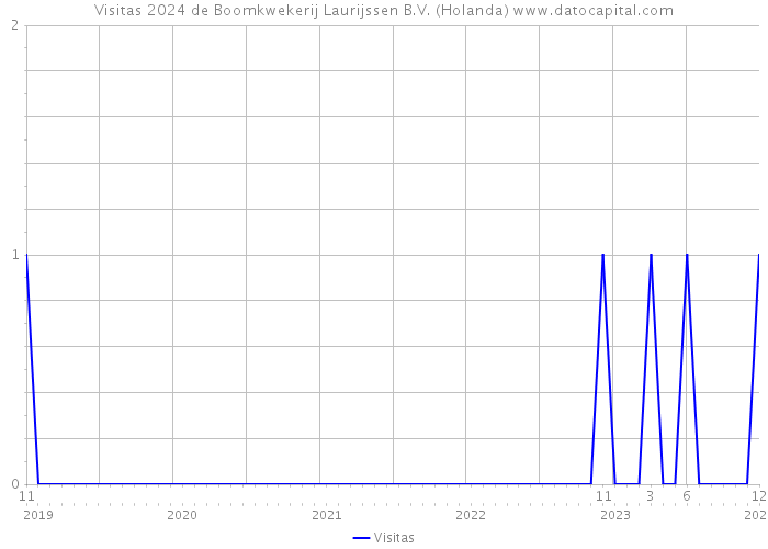 Visitas 2024 de Boomkwekerij Laurijssen B.V. (Holanda) 