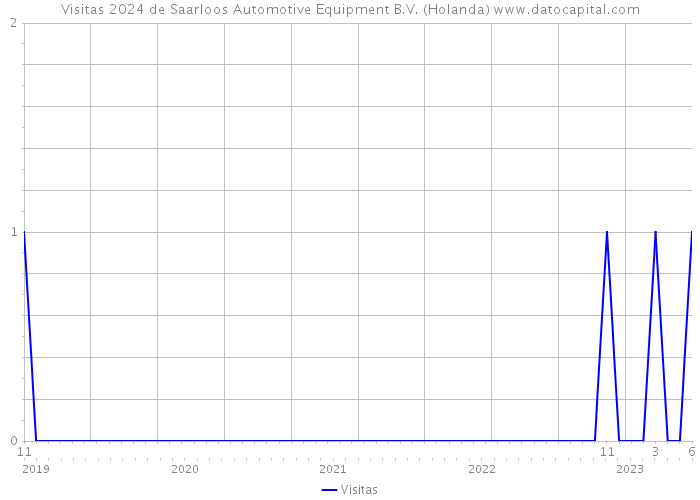 Visitas 2024 de Saarloos Automotive Equipment B.V. (Holanda) 