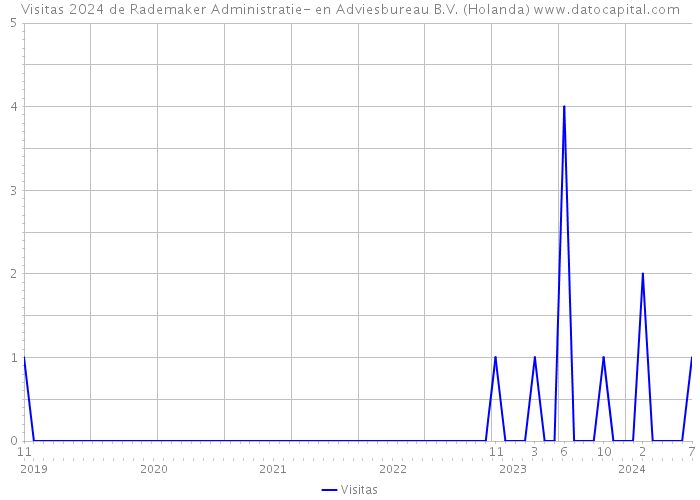 Visitas 2024 de Rademaker Administratie- en Adviesbureau B.V. (Holanda) 