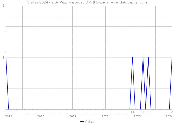 Visitas 2024 de De Waal Vastgoed B.V. (Holanda) 