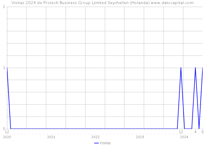 Visitas 2024 de Protech Business Group Limited Seychellen (Holanda) 