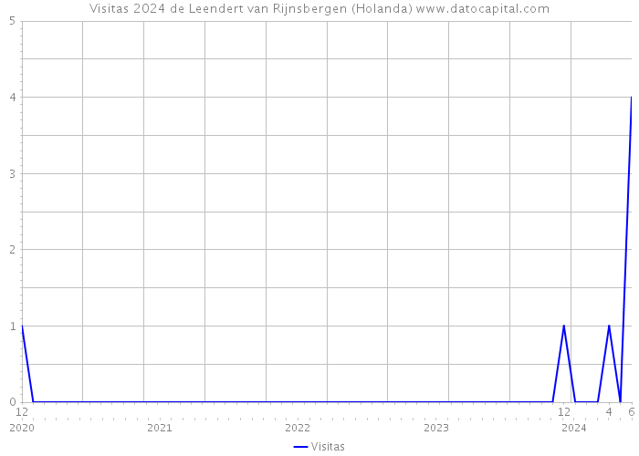 Visitas 2024 de Leendert van Rijnsbergen (Holanda) 
