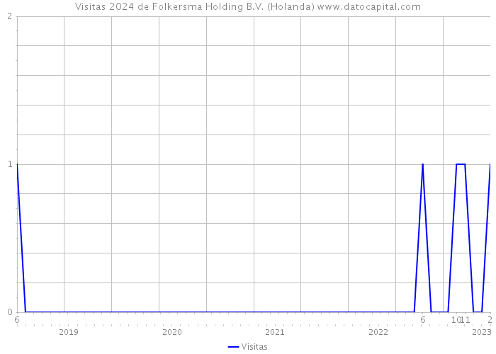 Visitas 2024 de Folkersma Holding B.V. (Holanda) 