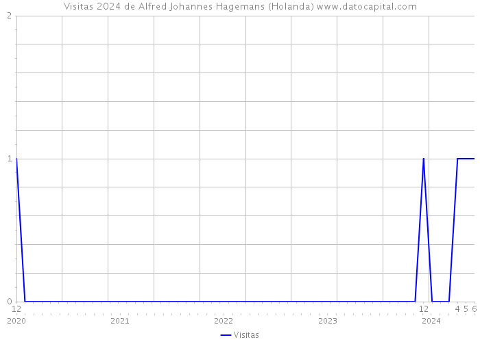 Visitas 2024 de Alfred Johannes Hagemans (Holanda) 