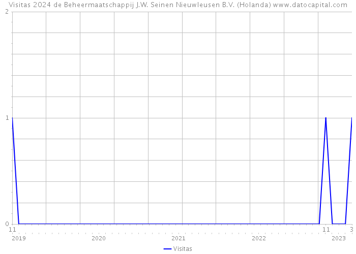 Visitas 2024 de Beheermaatschappij J.W. Seinen Nieuwleusen B.V. (Holanda) 