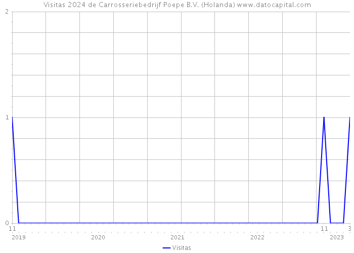 Visitas 2024 de Carrosseriebedrijf Poepe B.V. (Holanda) 