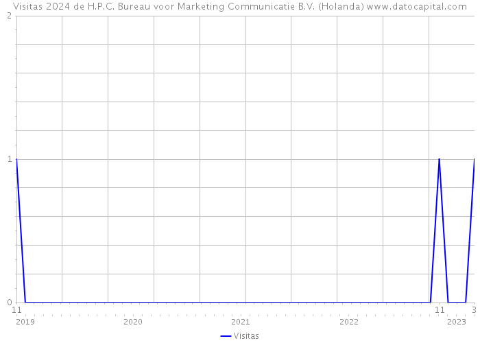 Visitas 2024 de H.P.C. Bureau voor Marketing Communicatie B.V. (Holanda) 