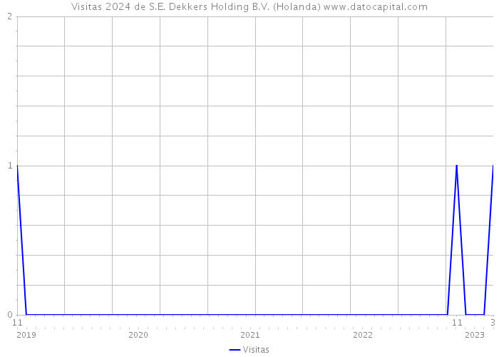 Visitas 2024 de S.E. Dekkers Holding B.V. (Holanda) 