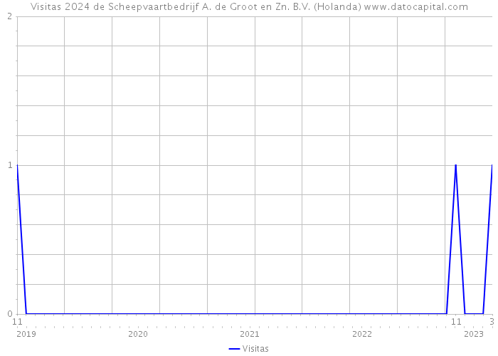 Visitas 2024 de Scheepvaartbedrijf A. de Groot en Zn. B.V. (Holanda) 