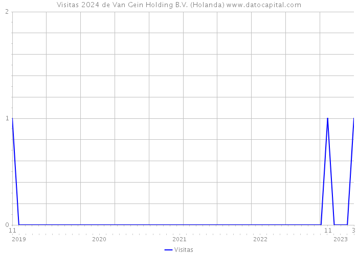 Visitas 2024 de Van Gein Holding B.V. (Holanda) 
