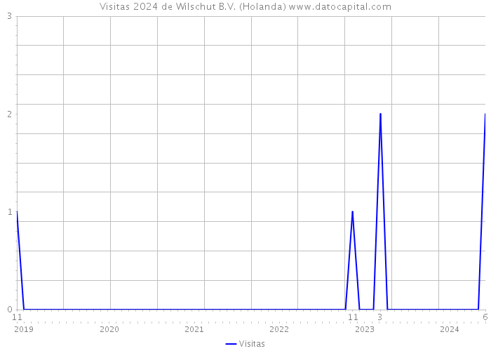 Visitas 2024 de Wilschut B.V. (Holanda) 