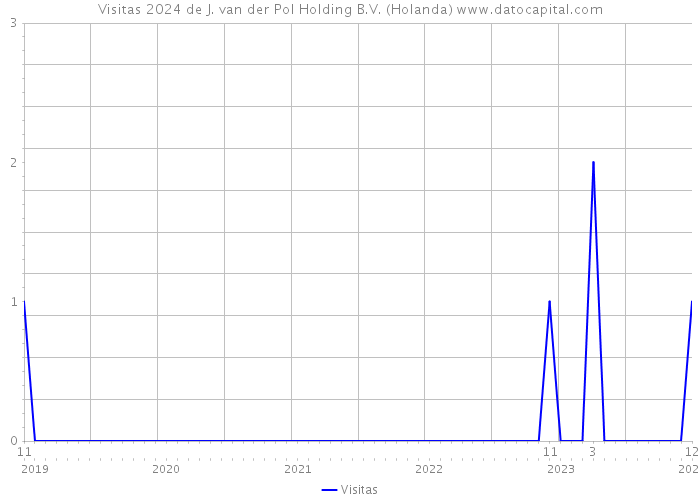 Visitas 2024 de J. van der Pol Holding B.V. (Holanda) 