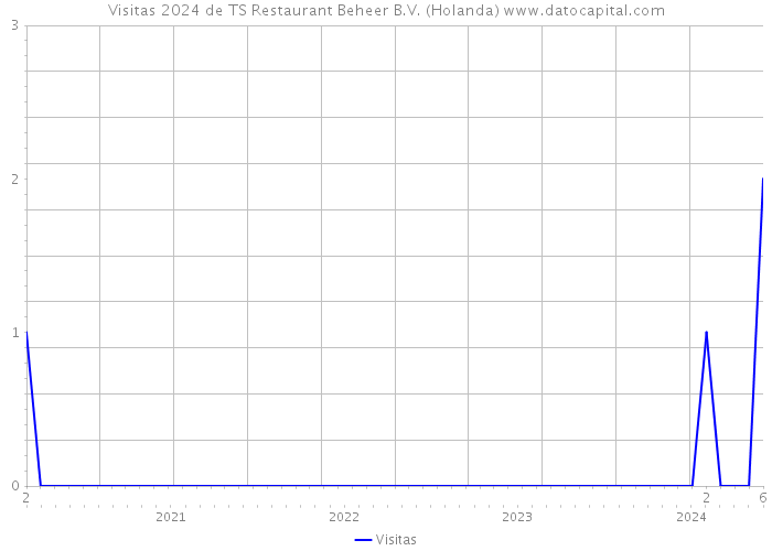 Visitas 2024 de TS Restaurant Beheer B.V. (Holanda) 