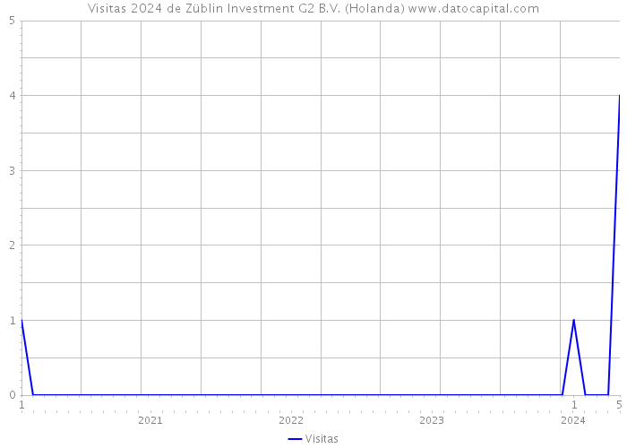 Visitas 2024 de Züblin Investment G2 B.V. (Holanda) 