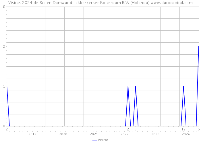 Visitas 2024 de Stalen Damwand Lekkerkerker Rotterdam B.V. (Holanda) 