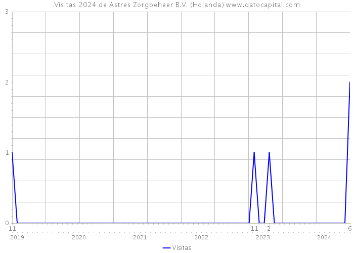 Visitas 2024 de Astres Zorgbeheer B.V. (Holanda) 