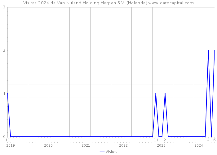 Visitas 2024 de Van Nuland Holding Herpen B.V. (Holanda) 