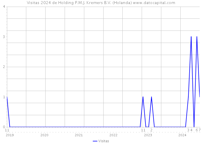 Visitas 2024 de Holding P.M.J. Kremers B.V. (Holanda) 