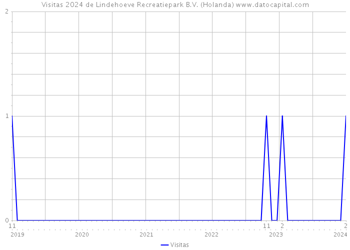 Visitas 2024 de Lindehoeve Recreatiepark B.V. (Holanda) 