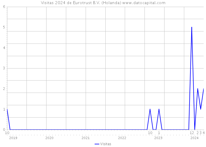Visitas 2024 de Eurotrust B.V. (Holanda) 