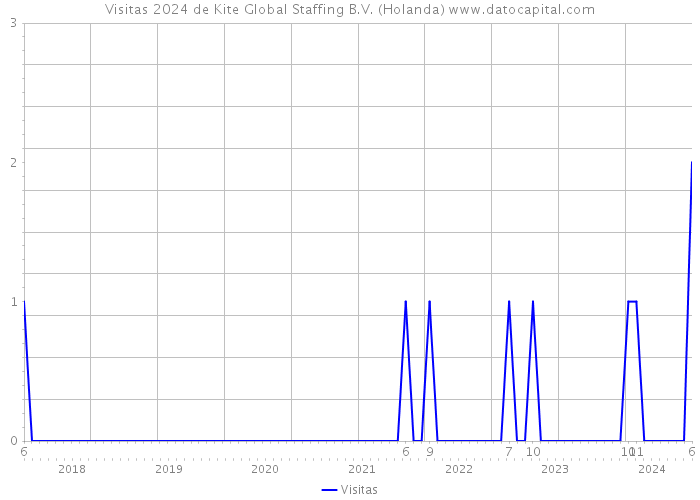 Visitas 2024 de Kite Global Staffing B.V. (Holanda) 