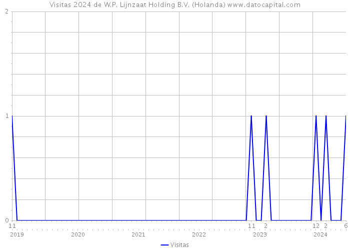 Visitas 2024 de W.P. Lijnzaat Holding B.V. (Holanda) 