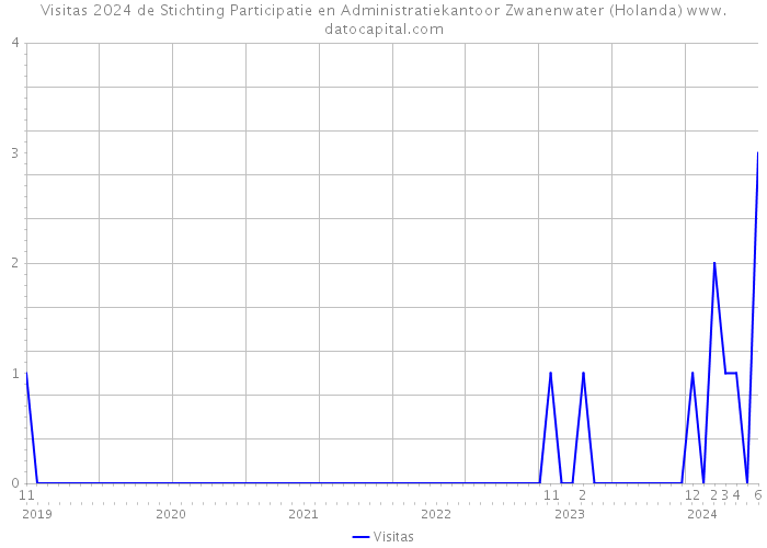 Visitas 2024 de Stichting Participatie en Administratiekantoor Zwanenwater (Holanda) 