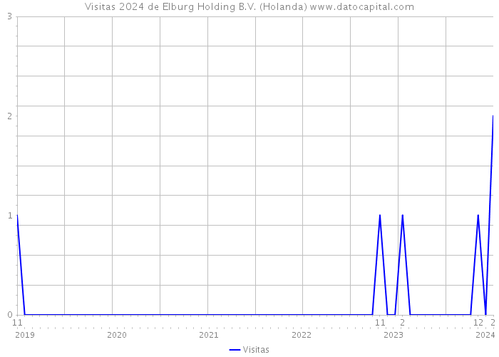 Visitas 2024 de Elburg Holding B.V. (Holanda) 