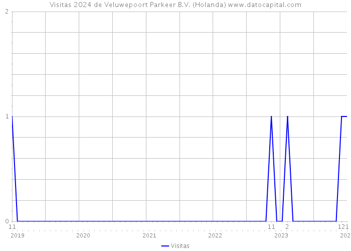 Visitas 2024 de Veluwepoort Parkeer B.V. (Holanda) 