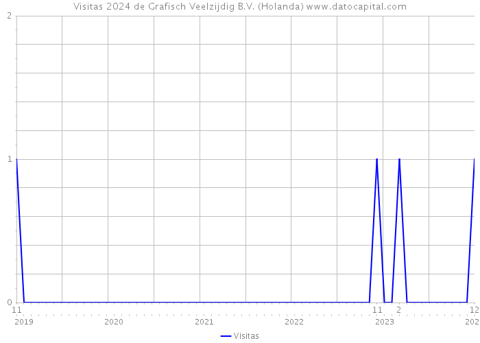 Visitas 2024 de Grafisch Veelzijdig B.V. (Holanda) 