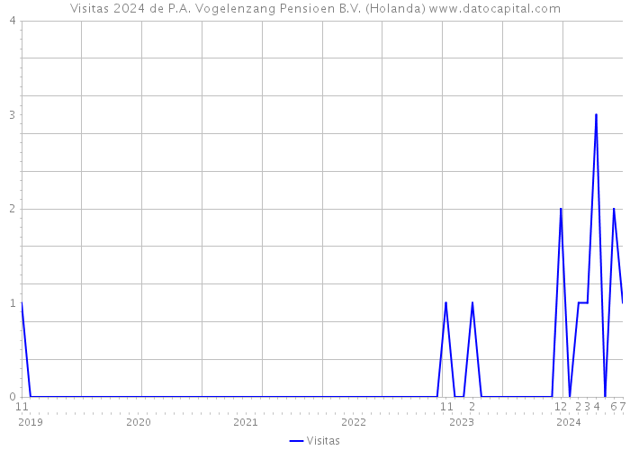 Visitas 2024 de P.A. Vogelenzang Pensioen B.V. (Holanda) 