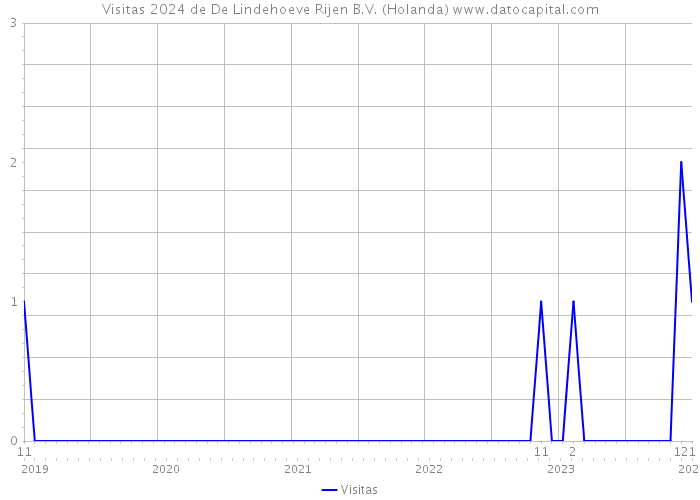 Visitas 2024 de De Lindehoeve Rijen B.V. (Holanda) 