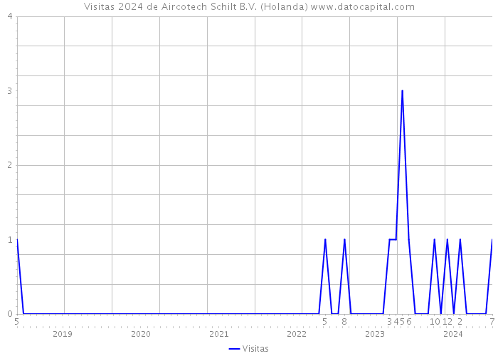 Visitas 2024 de Aircotech Schilt B.V. (Holanda) 