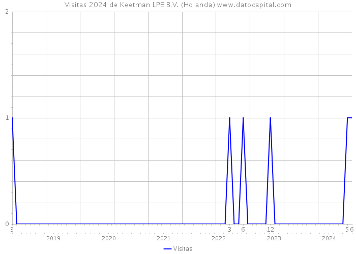 Visitas 2024 de Keetman LPE B.V. (Holanda) 