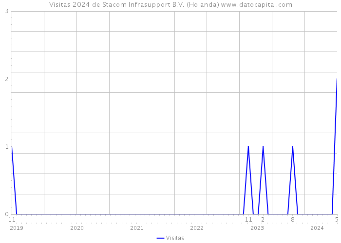 Visitas 2024 de Stacom Infrasupport B.V. (Holanda) 