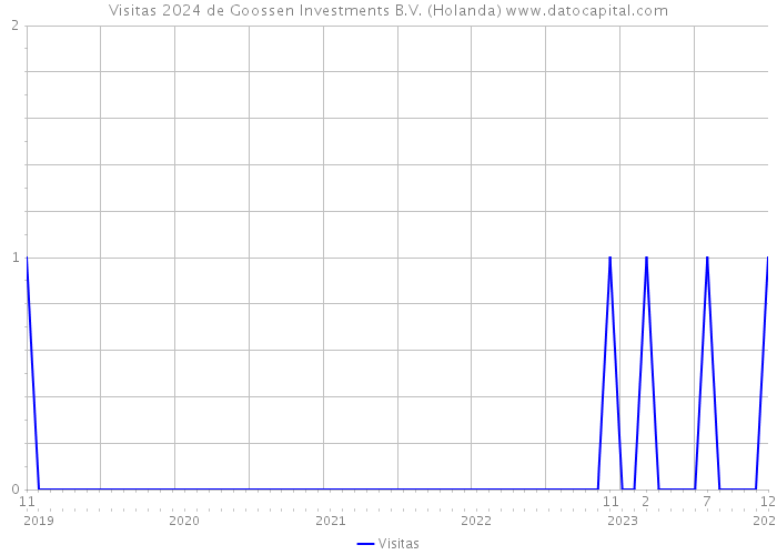 Visitas 2024 de Goossen Investments B.V. (Holanda) 