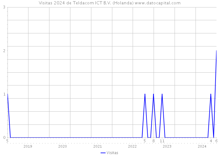 Visitas 2024 de Teldacom ICT B.V. (Holanda) 