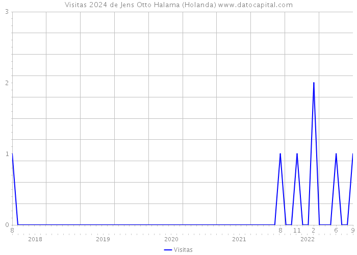 Visitas 2024 de Jens Otto Halama (Holanda) 