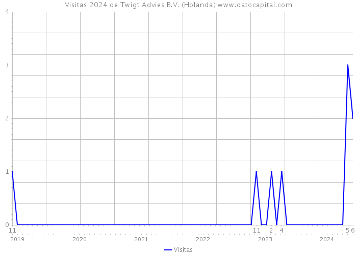 Visitas 2024 de Twigt Advies B.V. (Holanda) 