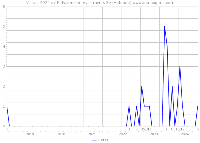Visitas 2024 de Polyconcept Investments BV (Holanda) 
