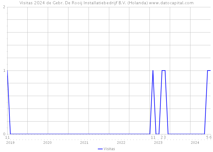 Visitas 2024 de Gebr. De Rooij Installatiebedrijf B.V. (Holanda) 