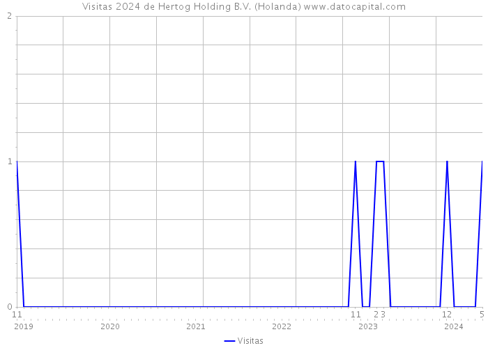 Visitas 2024 de Hertog Holding B.V. (Holanda) 