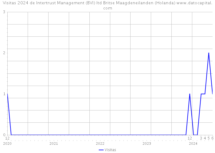 Visitas 2024 de Intertrust Management (BVI) ltd Britse Maagdeneilanden (Holanda) 