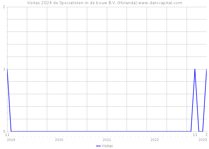 Visitas 2024 de Specialisten in de bouw B.V. (Holanda) 