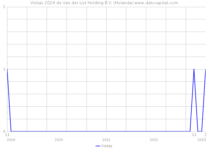 Visitas 2024 de Van der List Holding B.V. (Holanda) 