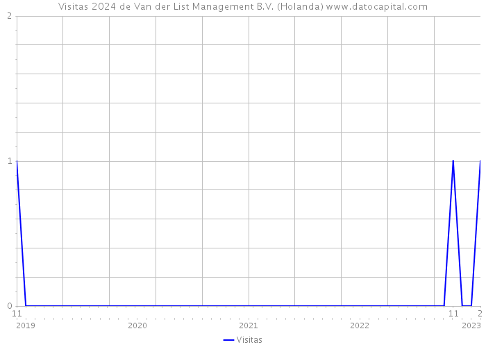 Visitas 2024 de Van der List Management B.V. (Holanda) 