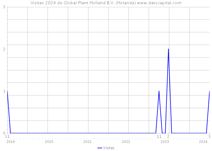 Visitas 2024 de Global Plant Holland B.V. (Holanda) 