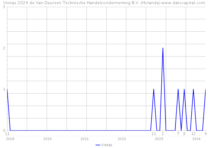 Visitas 2024 de Van Deursen Technische Handelsonderneming B.V. (Holanda) 