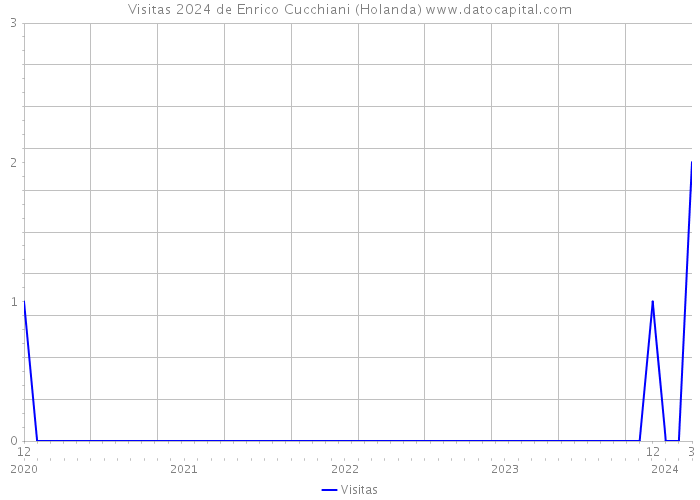 Visitas 2024 de Enrico Cucchiani (Holanda) 