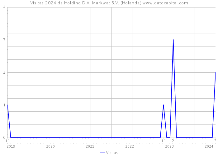 Visitas 2024 de Holding D.A. Markwat B.V. (Holanda) 